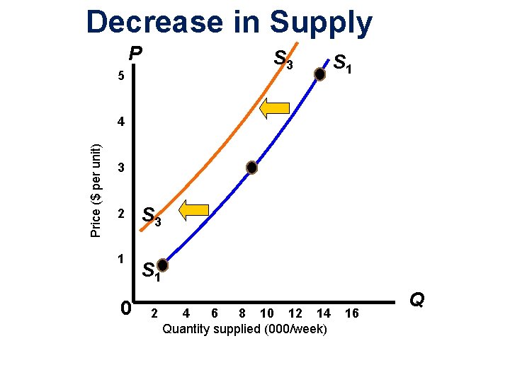 Decrease in Supply P S 3 5 S 1 Price ($ per unit) 4
