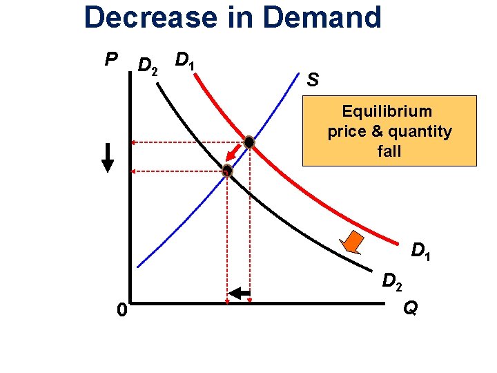 Decrease in Demand P D 2 D 1 S Equilibrium price & quantity fall