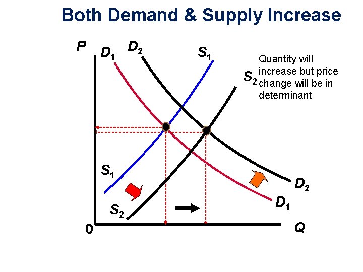 Both Demand & Supply Increase P D 1 D 2 S 1 Quantity will