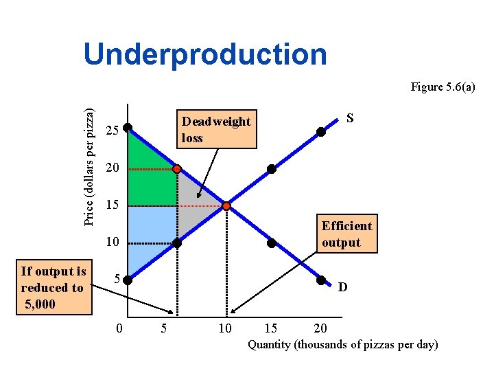 Underproduction Price (dollars per pizza) Figure 5. 6(a) S Deadweight loss 25 20 15