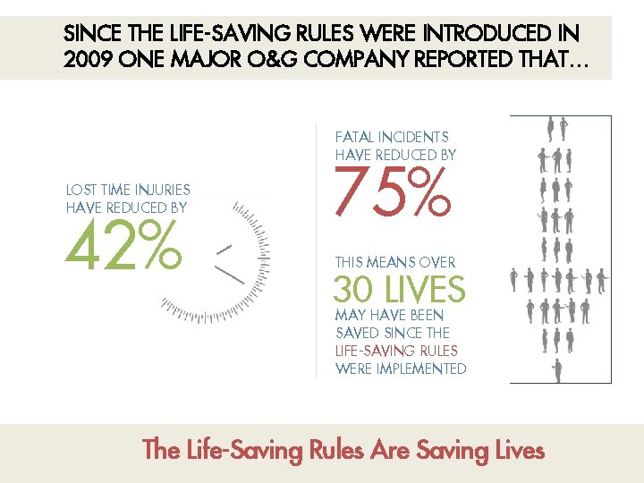 SINCE THE LIFE-SAVING RULES WERE INTRODUCED IN 2009 ONE MAJOR O&G COMPANY REPORTED THAT… SINCE THE LIFE-SAVING RULES WERE INTRODUCED IN 2009 ONE MAJOR O&G COMPANY REPORTED THAT…