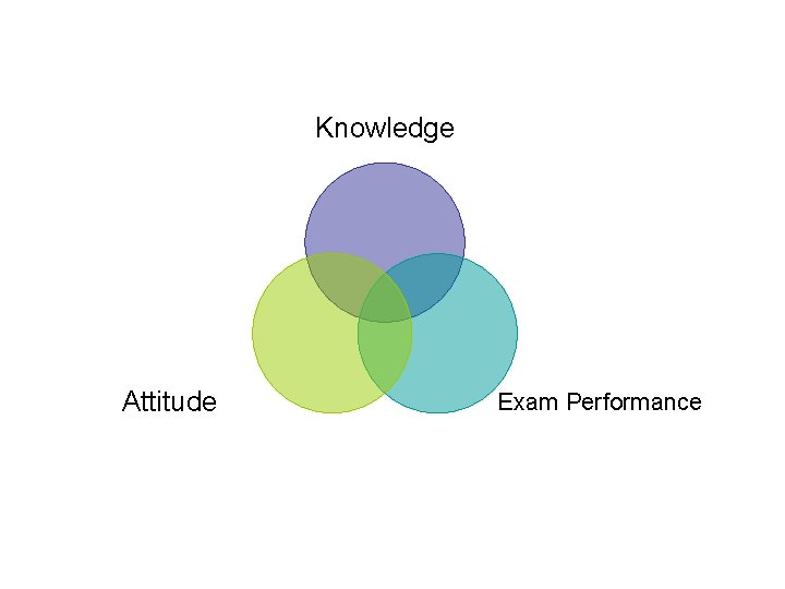 Knowledge Attitude Exam Performance 