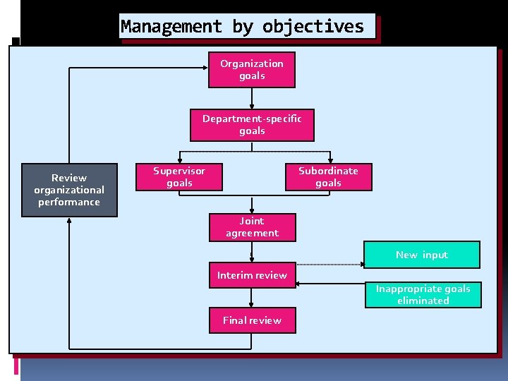 Management by objectives Organization goals Department-specific goals Review organizational performance Supervisor goals Subordinate goals