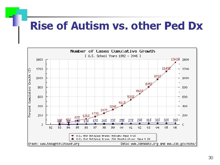 Rise of Autism vs. other Ped Dx 30 