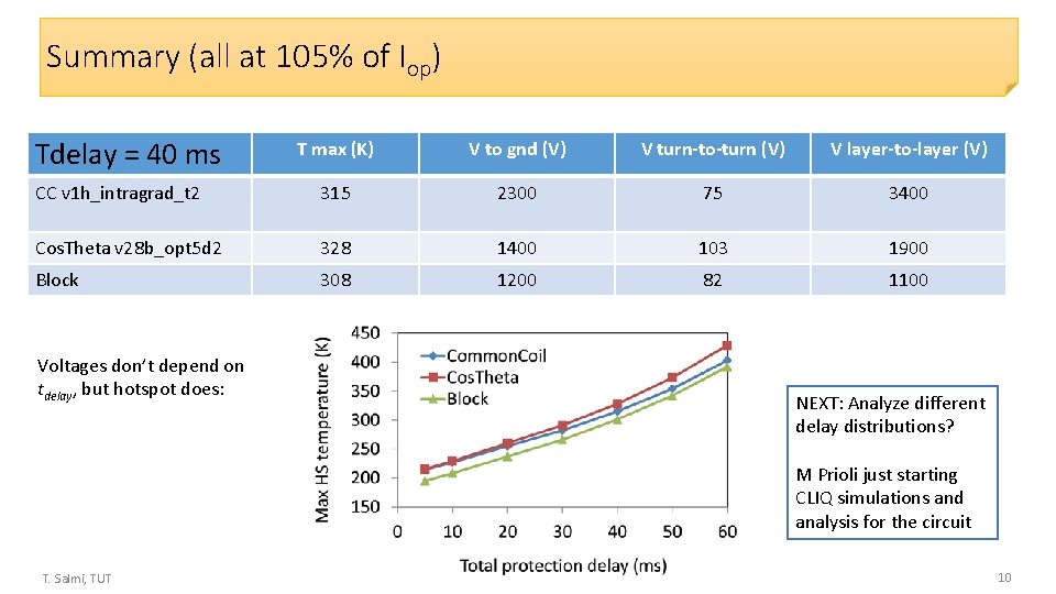 Summary (all at 105% of Iop) Tdelay = 40 ms T max (K) V