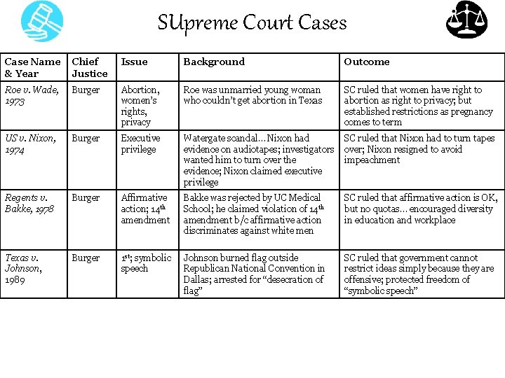 SUpreme Court Cases Case Name & Year Chief Justice Issue Background Outcome Roe v.