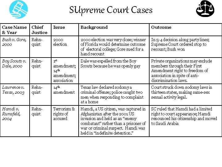 SUpreme Court Cases Case Name & Year Chief Justice Issue Background Outcome Bush v.