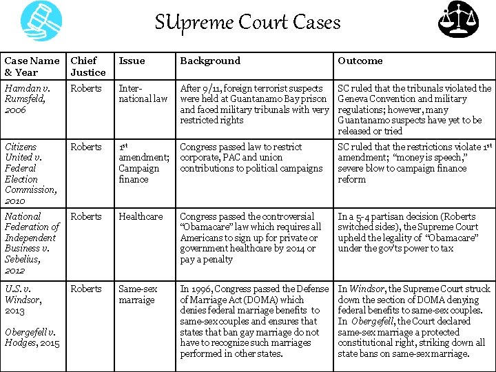 SUpreme Court Cases Case Name & Year Chief Justice Issue Background Outcome Hamdan v.