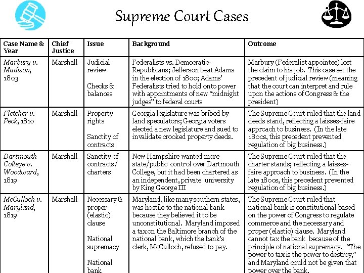 Supreme Court Cases Case Name & Year Chief Justice Issue Background Outcome Marbury v.