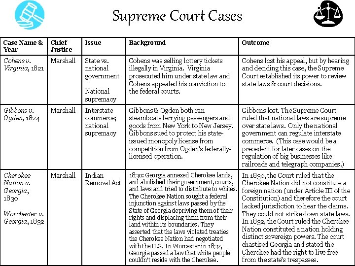 Supreme Court Cases Case Name & Year Chief Justice Issue Background Outcome Cohens v.