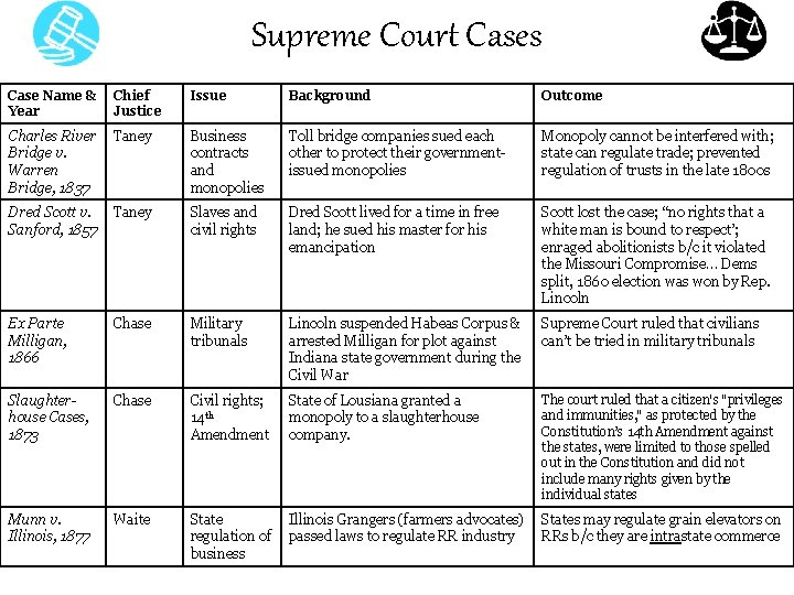 Supreme Court Cases Case Name & Year Chief Justice Issue Background Outcome Charles River