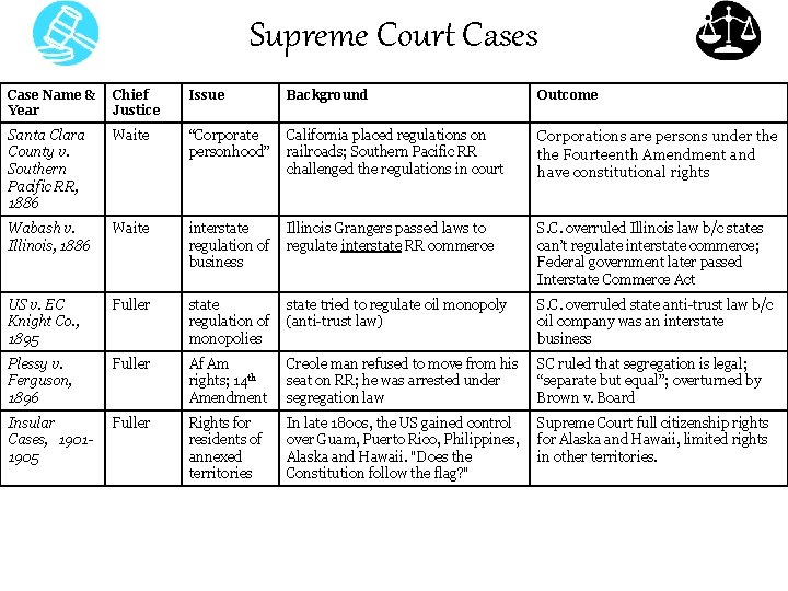 Supreme Court Cases Case Name & Year Chief Justice Issue Background Outcome Santa Clara