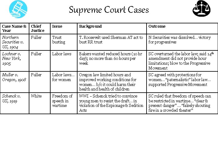 Supreme Court Cases Case Name & Year Chief Justice Issue Background Outcome Northern Securities