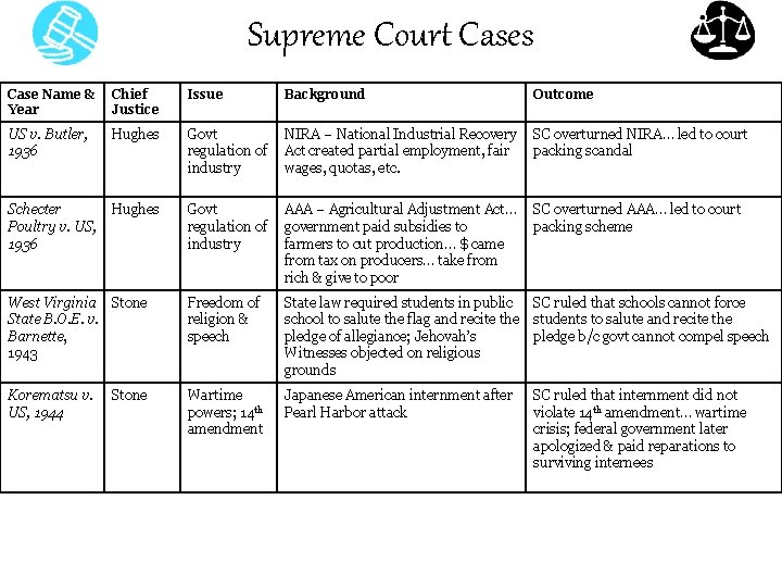 Supreme Court Cases Case Name & Year Chief Justice Issue Background Outcome US v.