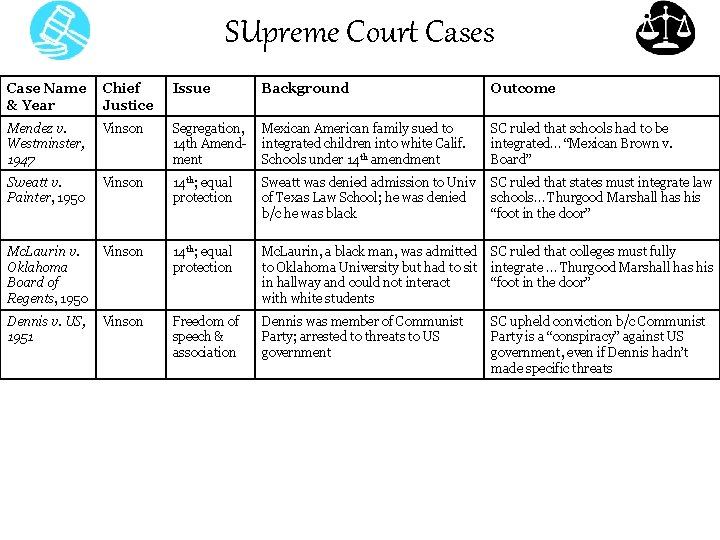 SUpreme Court Cases Case Name & Year Chief Justice Issue Background Outcome Mendez v.