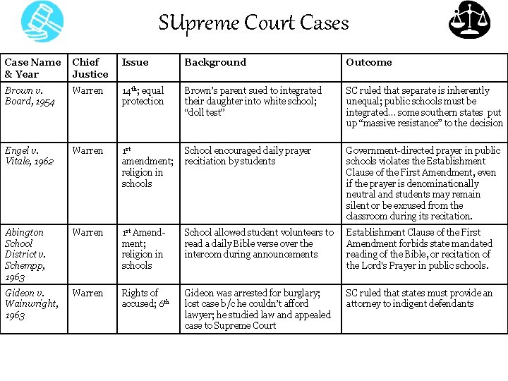 SUpreme Court Cases Case Name & Year Chief Justice Issue Background Outcome Brown v.