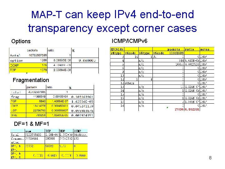 MAP-T can keep IPv 4 end-to-end transparency except corner cases Options ICMP/ICMPv 6 Fragmentation MAP-T can keep IPv 4 end-to-end transparency except corner cases Options ICMP/ICMPv 6 Fragmentation