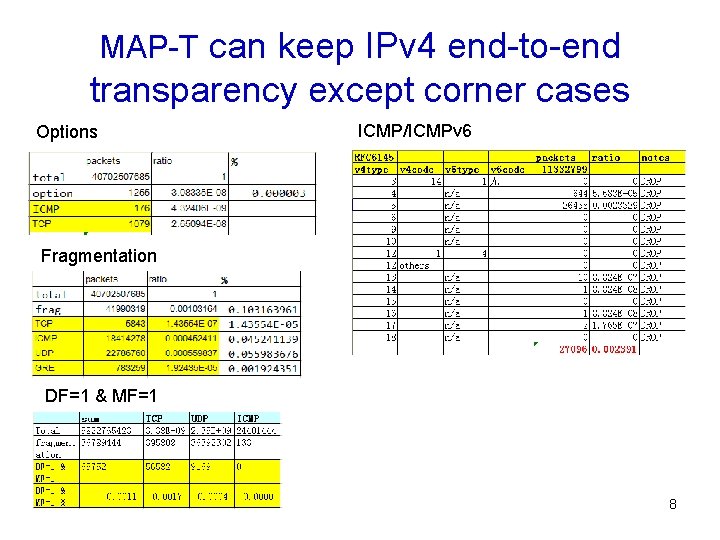 MAP-T can keep IPv 4 end-to-end transparency except corner cases Options ICMP/ICMPv 6 Fragmentation