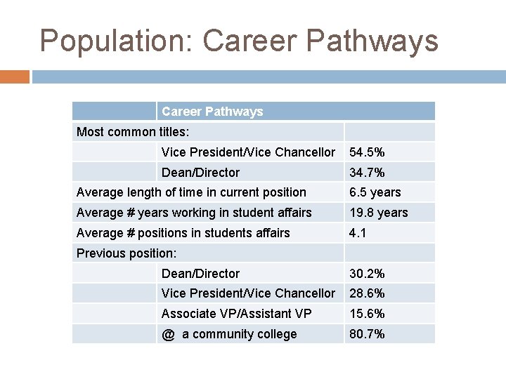 Population: Career Pathways Most common titles: Vice President/Vice Chancellor 54. 5% Dean/Director 34. 7%