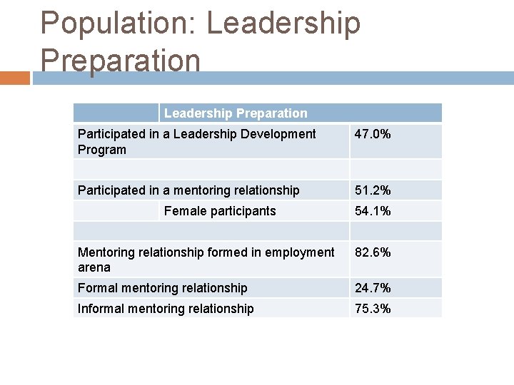 Population: Leadership Preparation Participated in a Leadership Development Program 47. 0% Participated in a