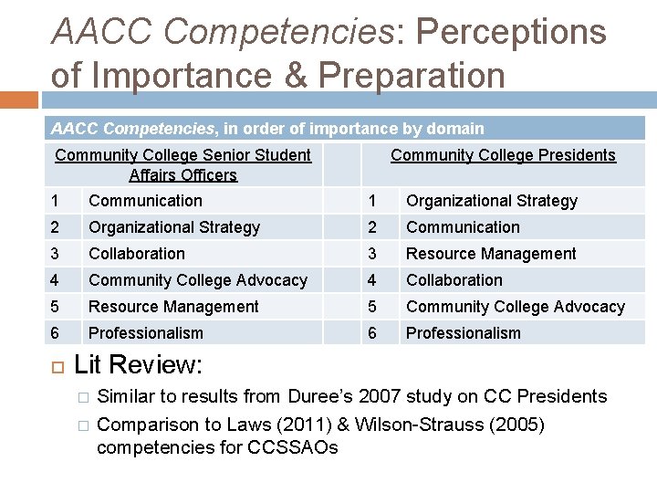 AACC Competencies: Perceptions of Importance & Preparation AACC Competencies, in order of importance by