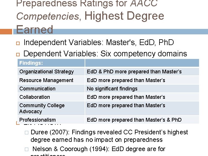 Preparedness Ratings for AACC Competencies, Highest Degree Earned Independent Variables: Master's, Ed. D, Ph.