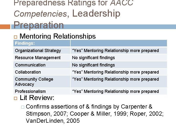 Preparedness Ratings for AACC Competencies, Leadership Preparation Mentoring Relationships Findings: Organizational Strategy “Yes” Mentoring