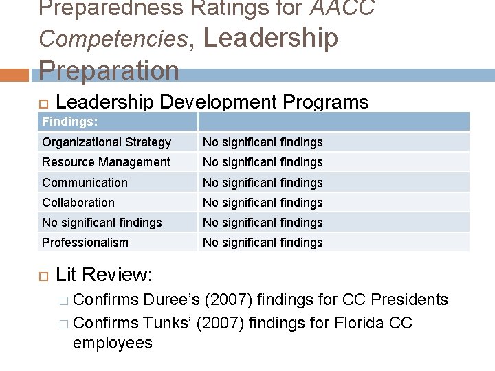 Preparedness Ratings for AACC Competencies, Leadership Preparation Leadership Development Programs Findings: Organizational Strategy No