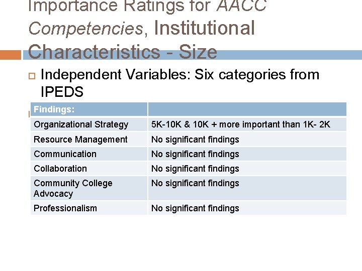 Importance Ratings for AACC Competencies, Institutional Characteristics - Size Independent Variables: Six categories from