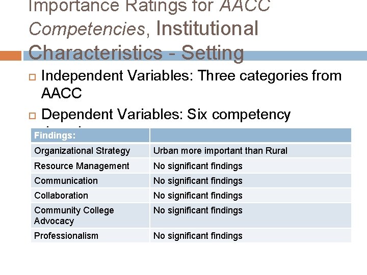 Importance Ratings for AACC Competencies, Institutional Characteristics - Setting Independent Variables: Three categories from