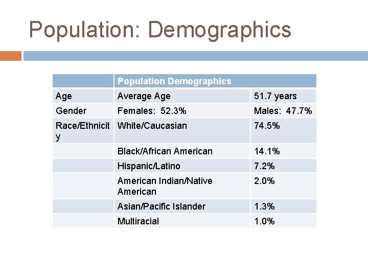 Population: Demographics Population Demographics Age Average Age 51. 7 years Gender Females: 52. 3%