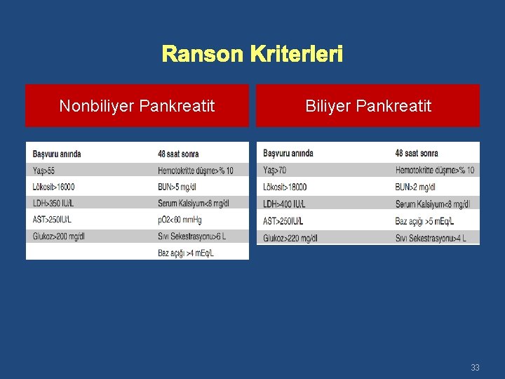 Ranson Kriterleri Nonbiliyer Pankreatit Biliyer Pankreatit 33 