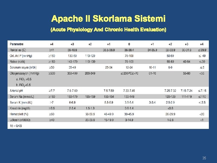 Apache II Skorlama Sistemi (Acute Physiology And Chronic Health Evaluation) 35 