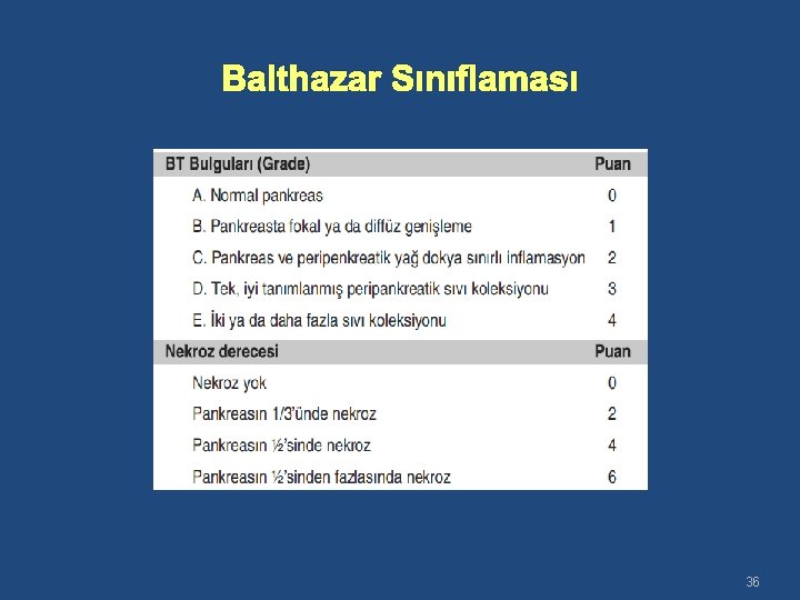 Balthazar Sınıflaması 36 