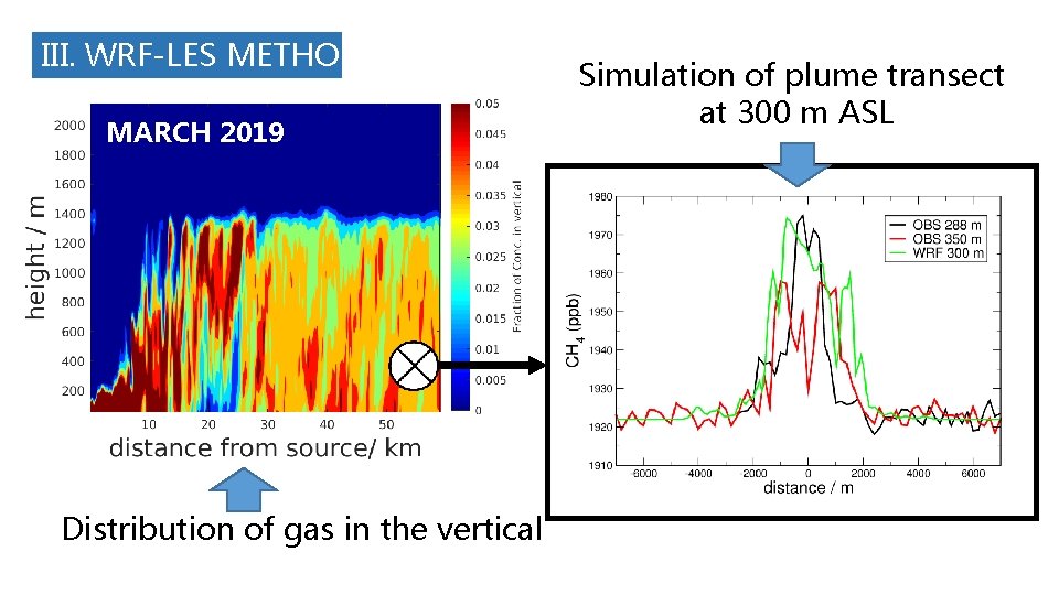 III. WRF-LES METHOD MARCH 2019 Distribution of gas in the vertical Simulation of plume