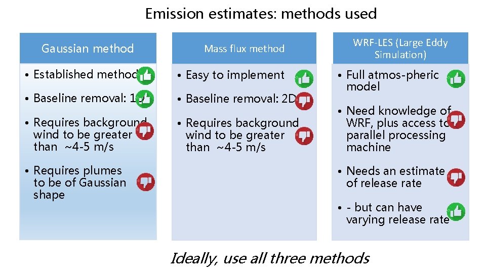 Emission estimates: methods used Gaussian method Mass flux method • Established method • Easy