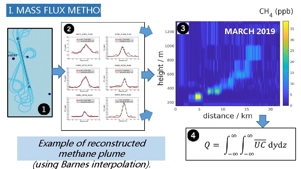 I. MASS FLUX METHOD MARCH 2019 Example of reconstructed methane plume (using Barnes interpolation).