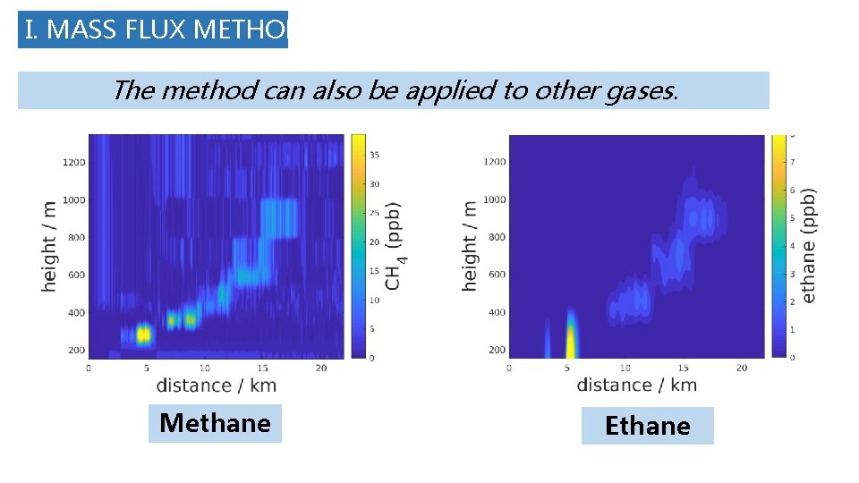 I. MASS FLUX METHOD The method can also be applied to other gases. Methane