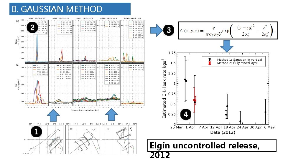 II. GAUSSIAN METHOD Elgin uncontrolled release, 2012 