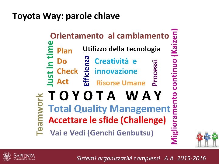 Miglioramento continuo (Kaizen) Toyota Way: parole chiave Teamwork Processi Plan Utilizzo della tecnologia Do