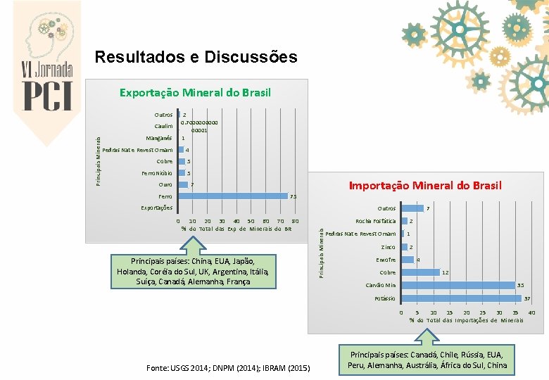 Resultados e Discussões Exportaçāo Mineral do Brasil Outros 2 0. 7000001 1 Manganês Pedras