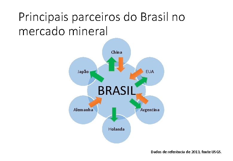 Principais parceiros do Brasil no mercado mineral China Japão EUA BRASIL Alemanha Argentina Holanda