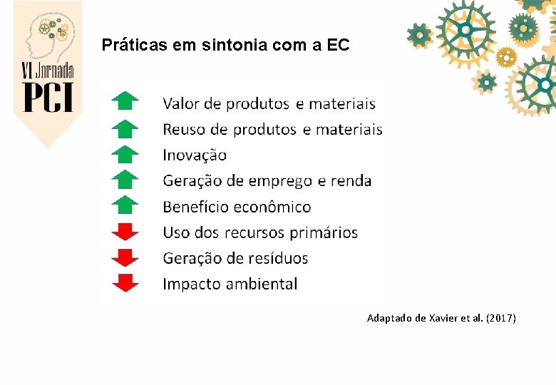 Práticas em sintonia com a EC Adaptado de Xavier et al. (2017) 