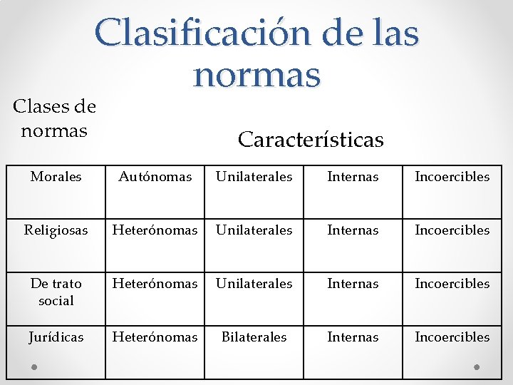 Clasificación de las normas Clases de normas Características Morales Autónomas Unilaterales Internas Incoercibles Religiosas