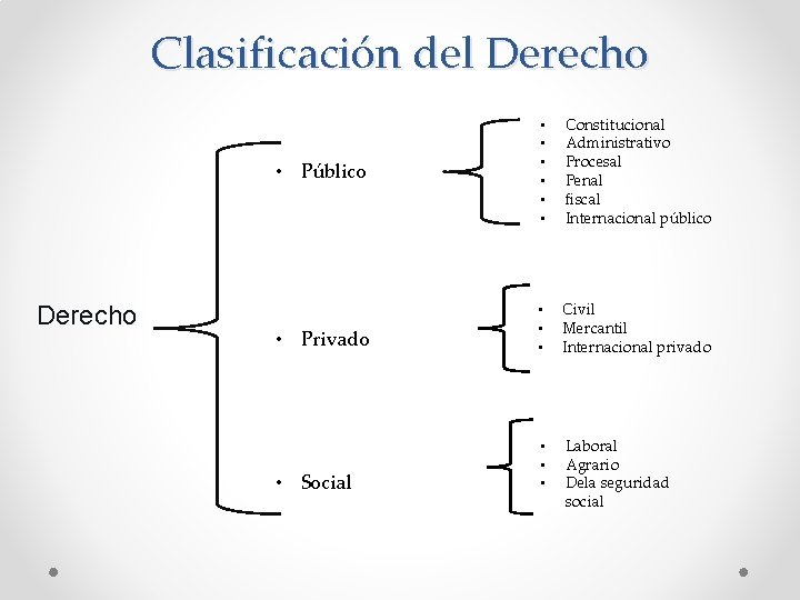 Clasificación del Derecho • • • Constitucional Administrativo Procesal Penal fiscal Internacional público •