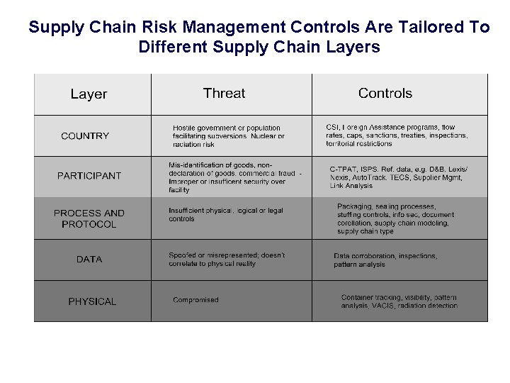 Supply Chain Risk Management Controls Are Tailored To Different Supply Chain Layers Supply Chain Risk Management Controls Are Tailored To Different Supply Chain Layers