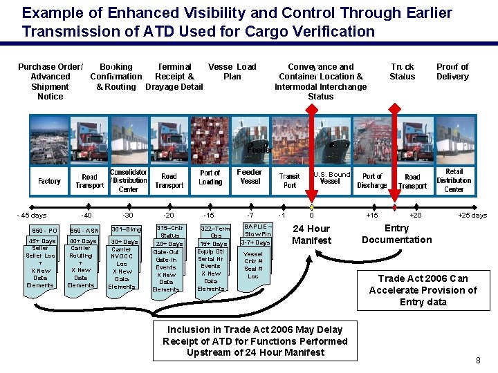 Example of Enhanced Visibility and Control Through Earlier Transmission of ATD Used for Cargo