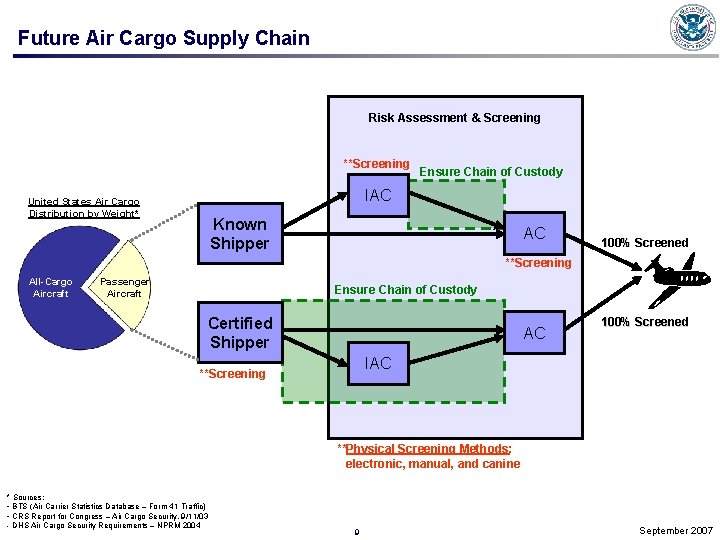 Future Air Cargo Supply Chain Risk Assessment & Screening **Screening Ensure Chain of Custody