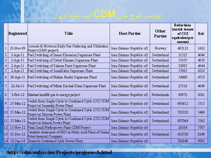  ﺛﺒﺖ ﺷﺪﻩ ﺍیﺮﺍﻥ CDM ﻓﻬﺮﺳﺖ ﻃﺮﺡ ﻫﺎی Registered Title Host Parties Other Parties