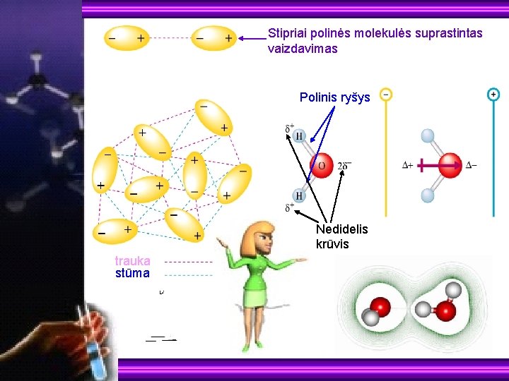 Stipriai polinės molekulės suprastintas vaizdavimas Polinis ryšys Nedidelis krūvis trauka stūma 
